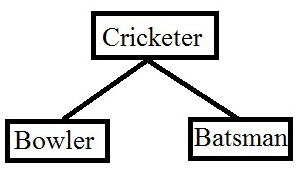 Encapsulation, Inheritance and Polymorphism In C++ | Go4Expert