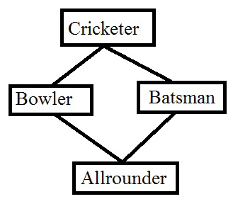 Encapsulation, Inheritance and Polymorphism In C++ | Go4Expert